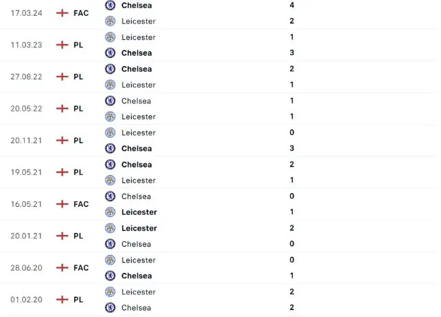 Lịch sử đối đầu Leicester vs Chelsea